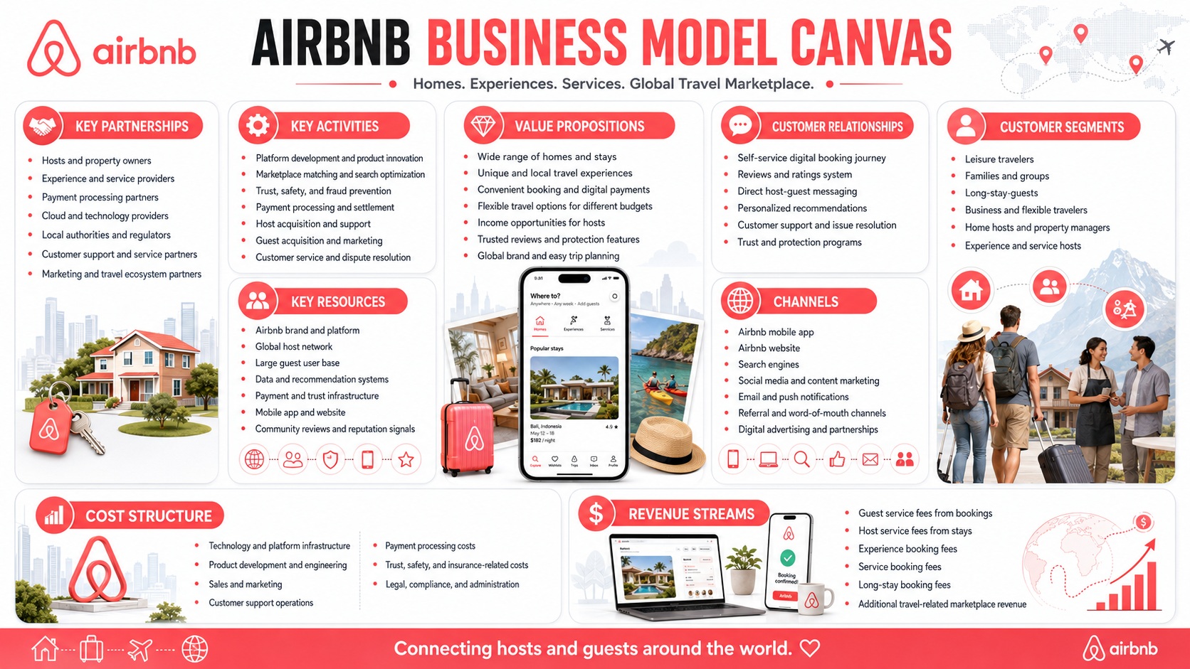 Airbnb Business Model Canvas