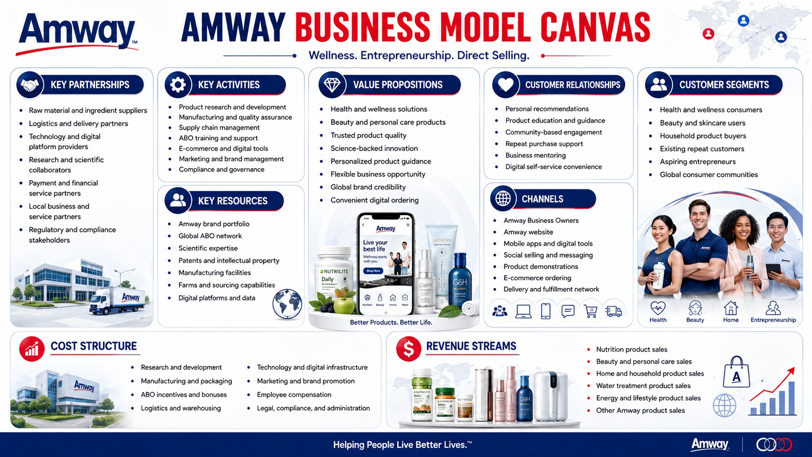 Amway Business Model Canvas