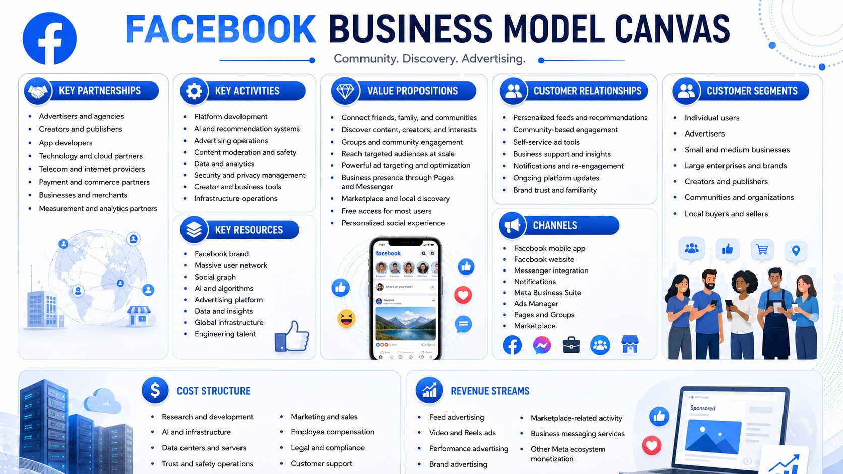 Facebook Business Model Canvas