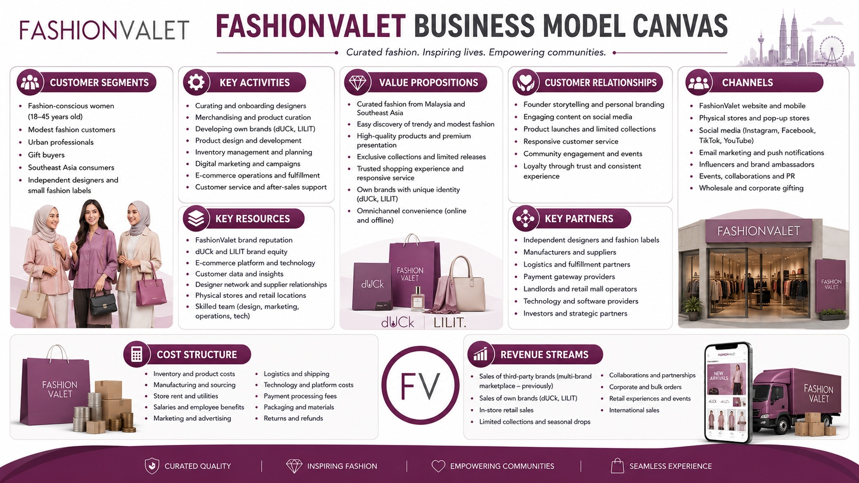 FashionValet Business Model Canvas