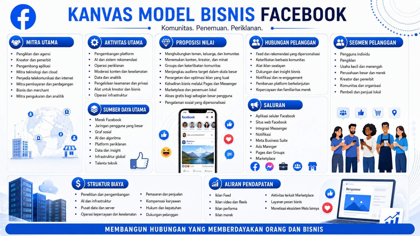 Model Bisnis Facebook