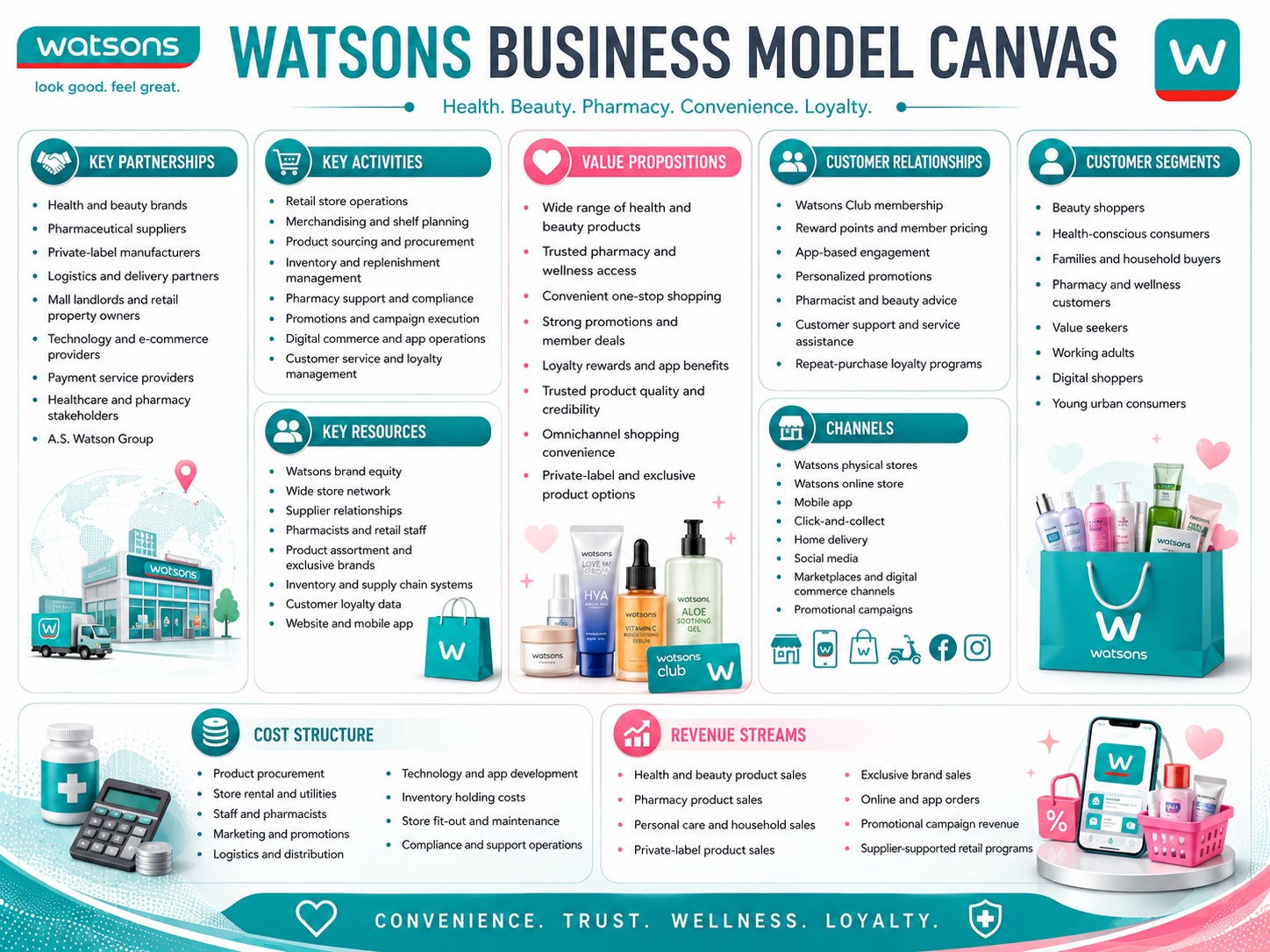 Watsons Business Model Canvas