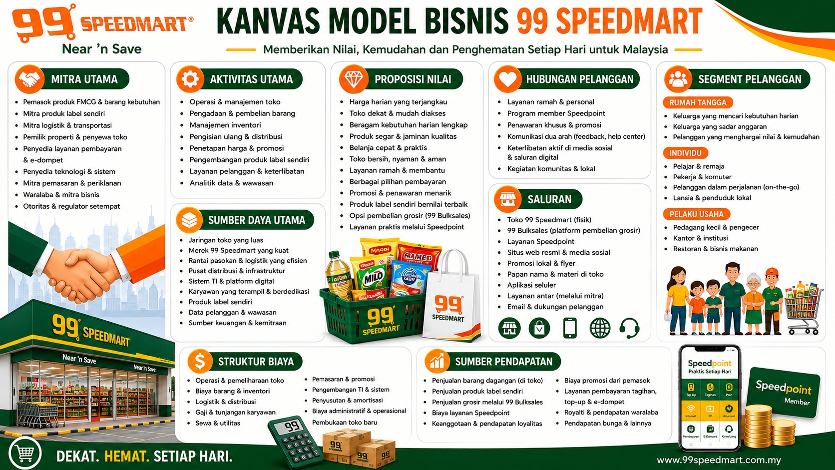 Model Bisnis Speedmart