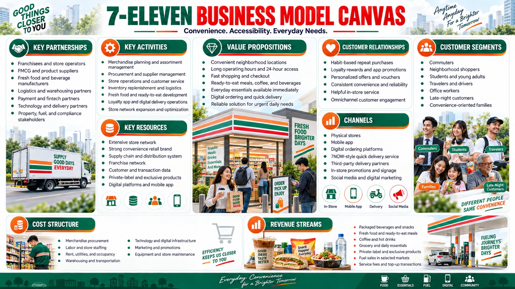 7-Eleven Business Model Canvas