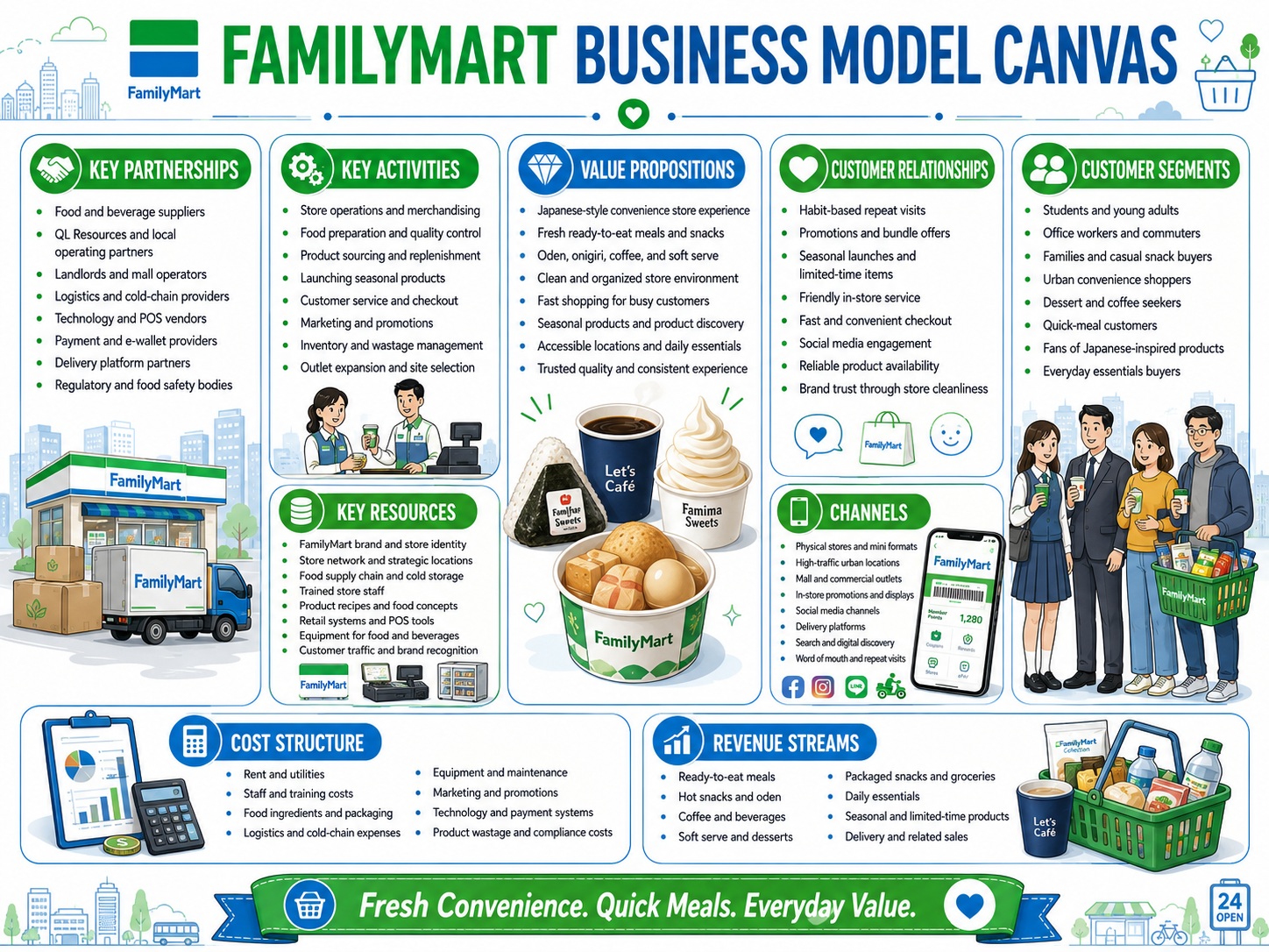FamilyMart Business Model Canvas