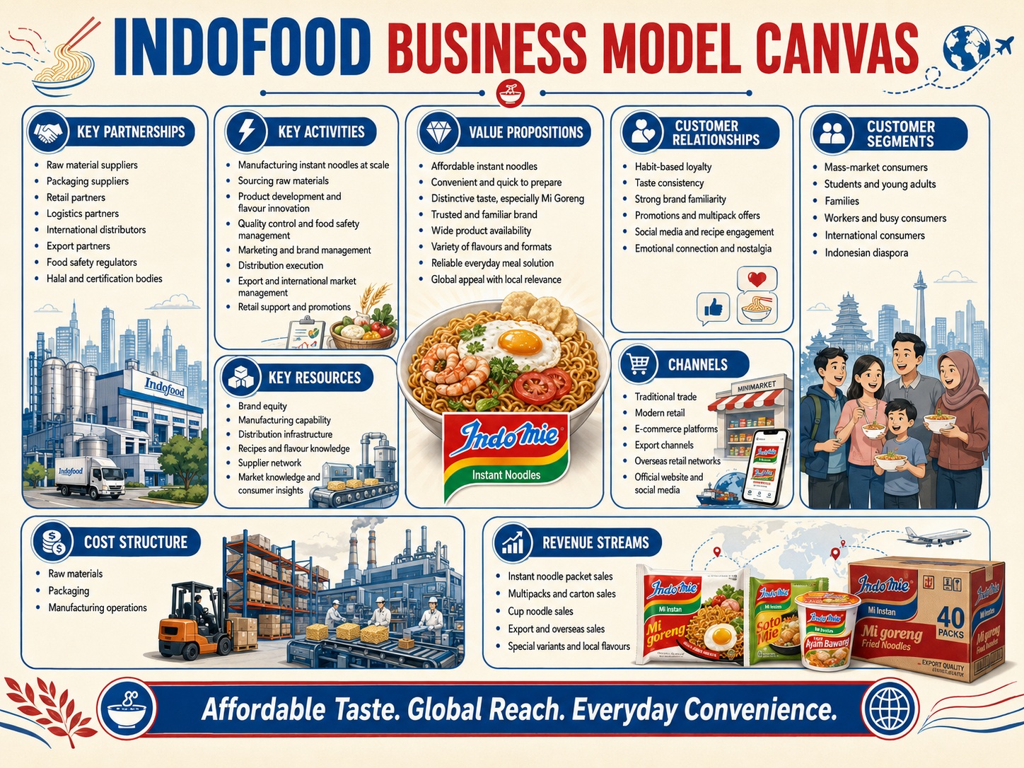 Indofood Business Model Canvas