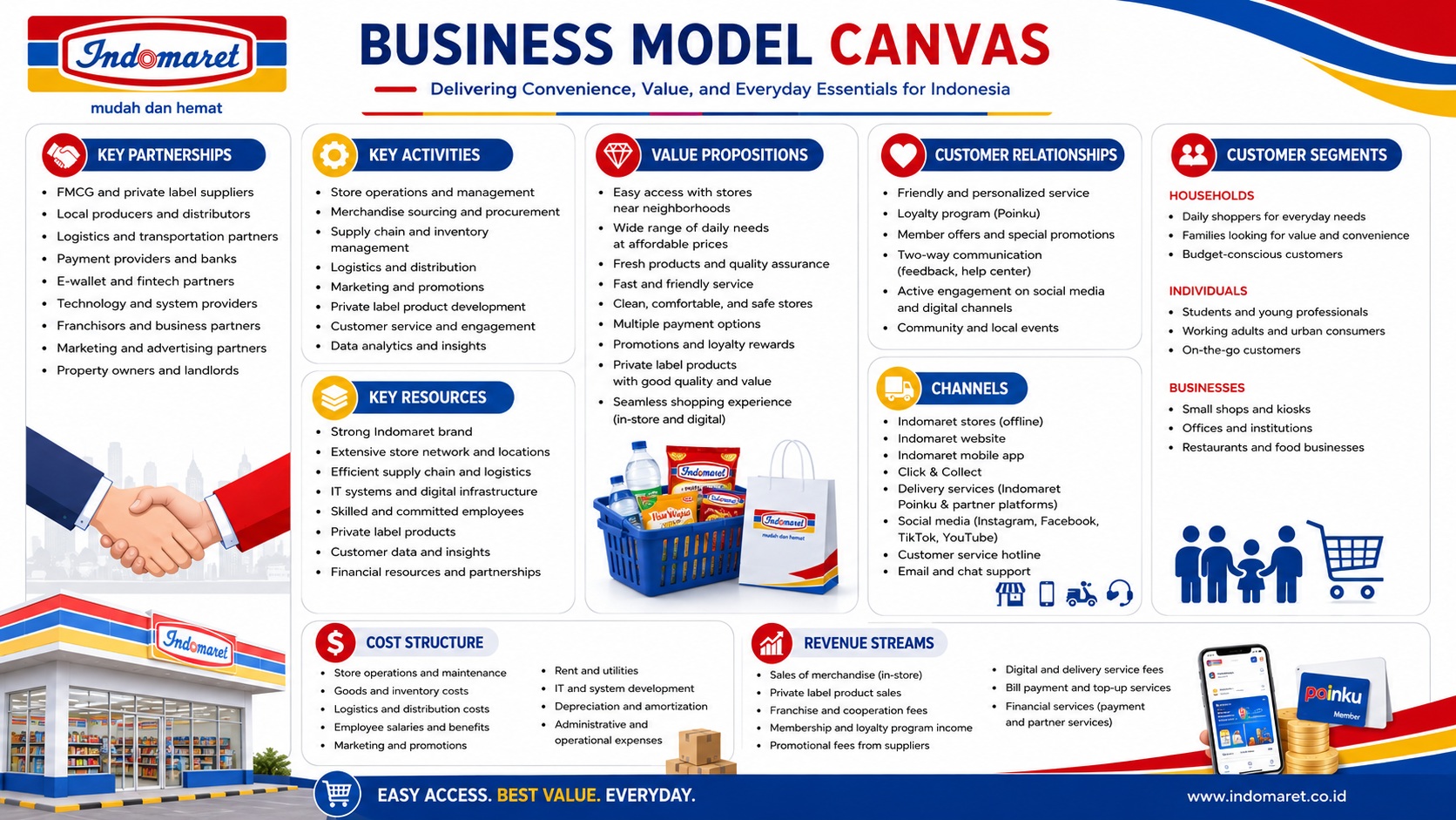 Indomaret Business Model Canvas