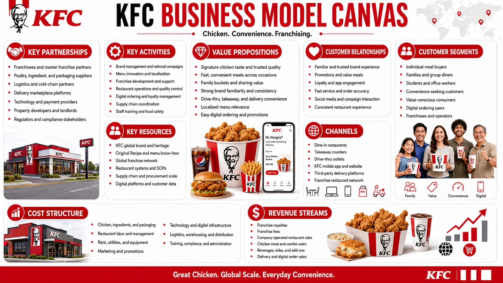KFC Business Model Canvas