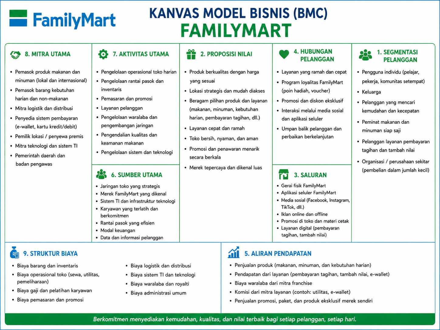 Business Model Canvas FamilyMart