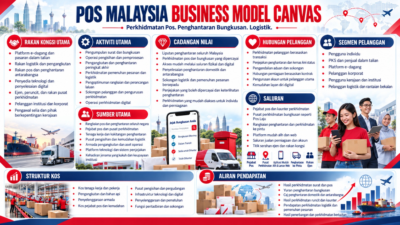 Kanvas Model Perniagaan Pos Malaysia