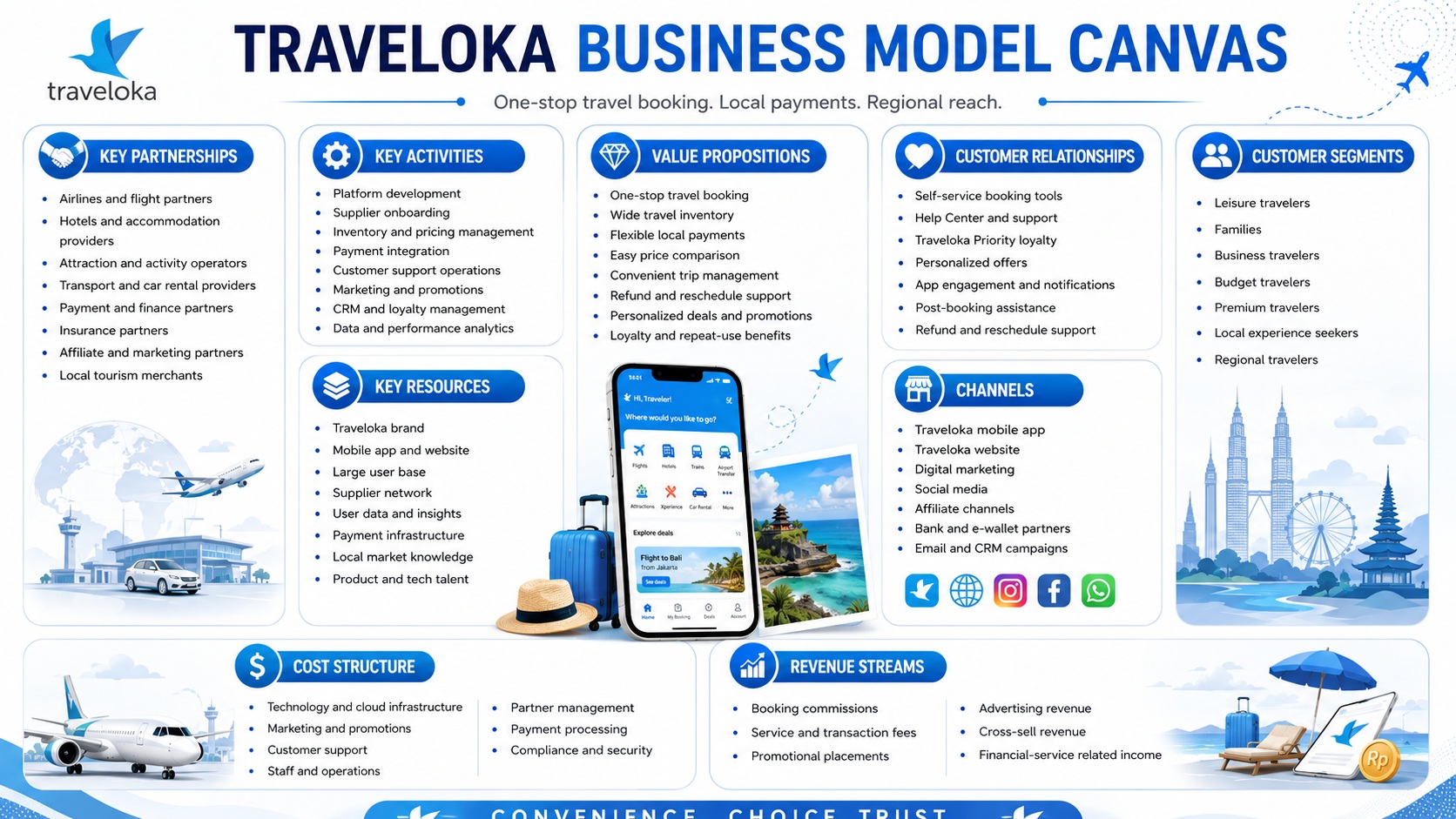 Traveloka Business Model Canvas