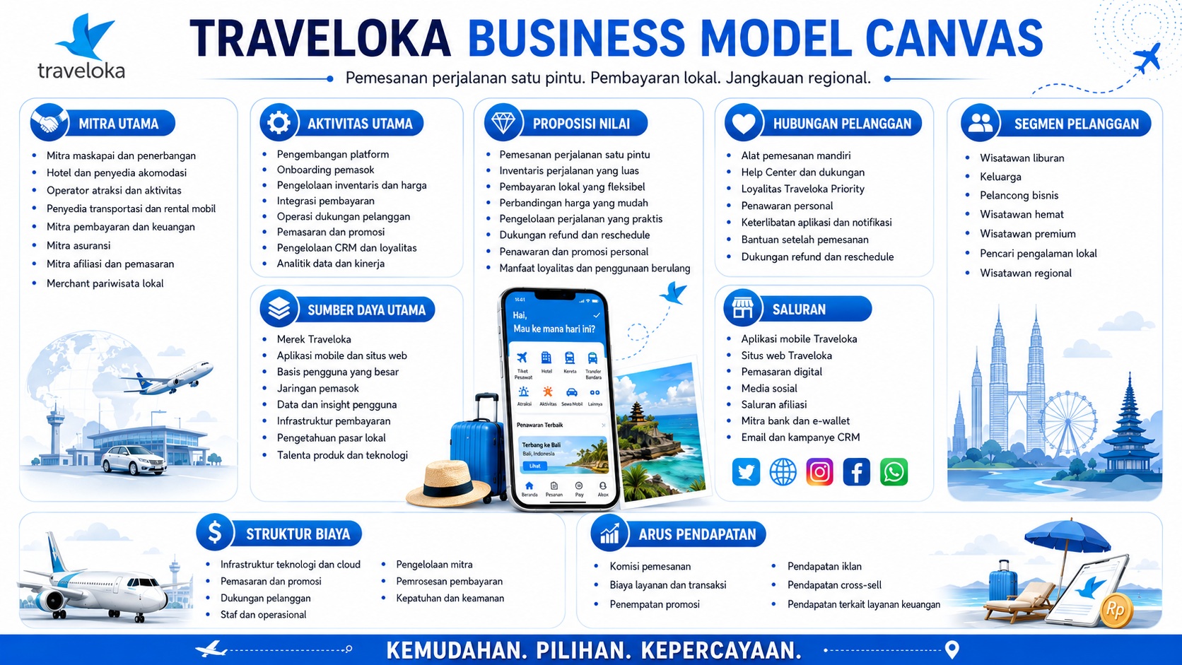 Model Bisnis Traveloka