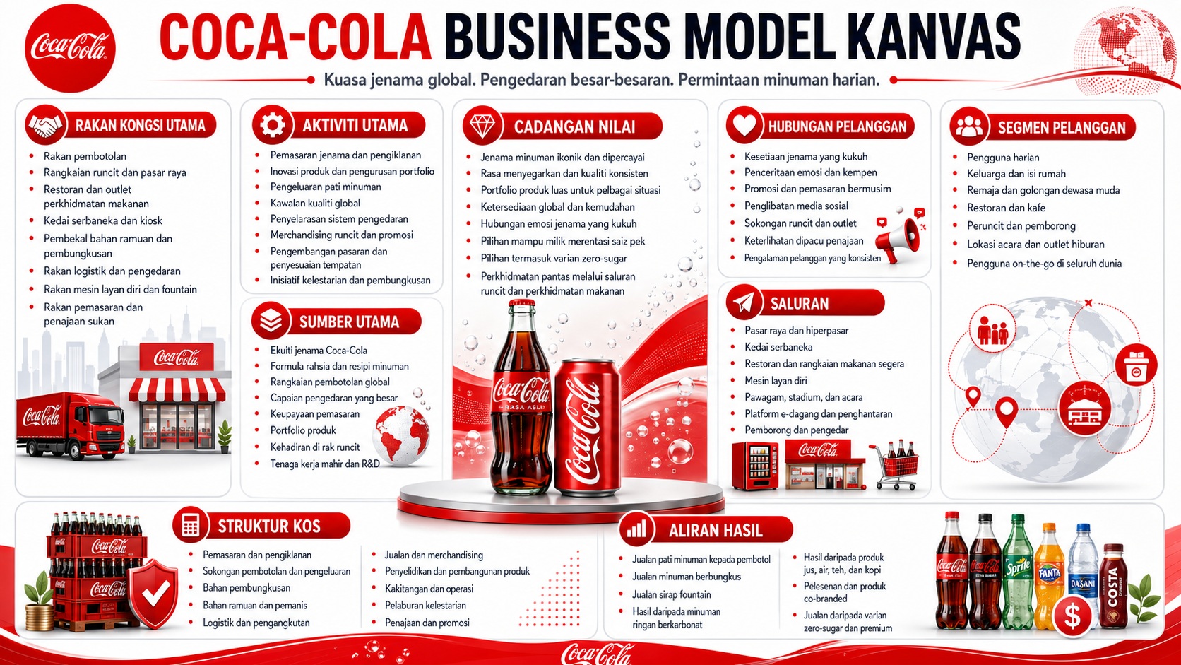 Analisis BMC Coca-Cola