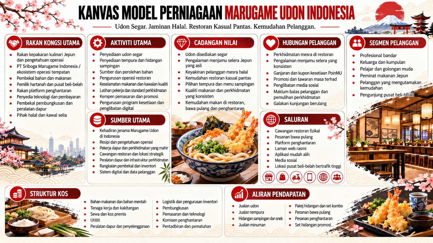 Kanvas Model Perniagaan Marugame Udon