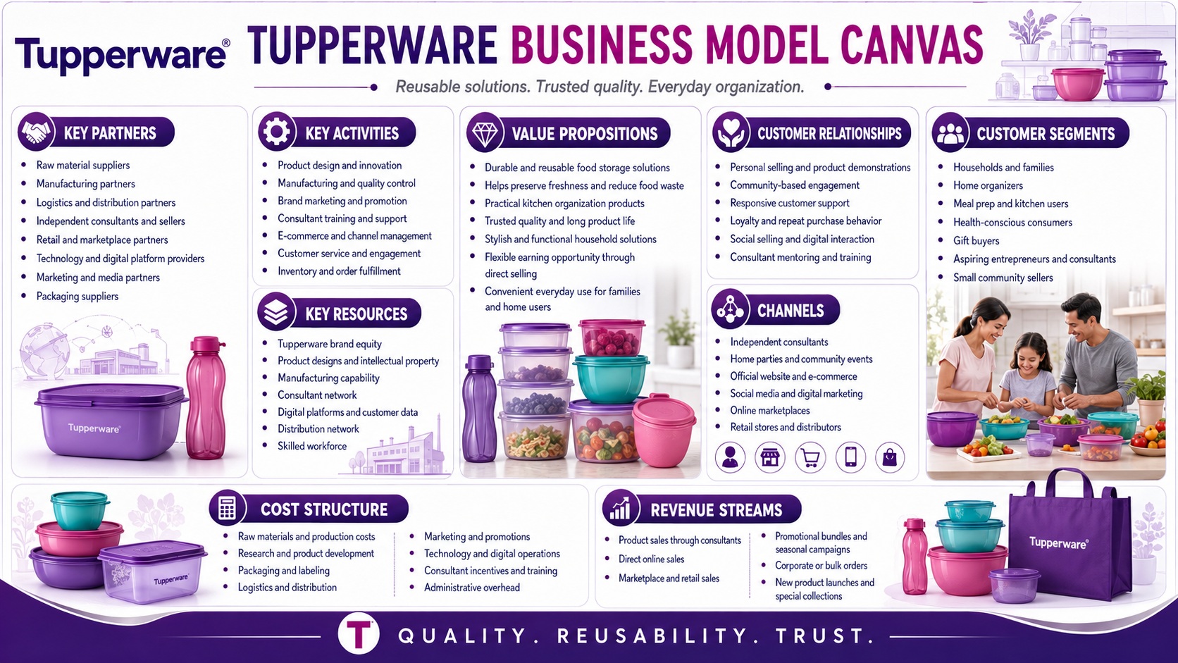 Tupperware Business Model Canvas