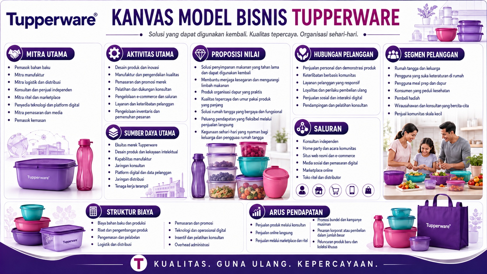 Model Bisnis Tupperware