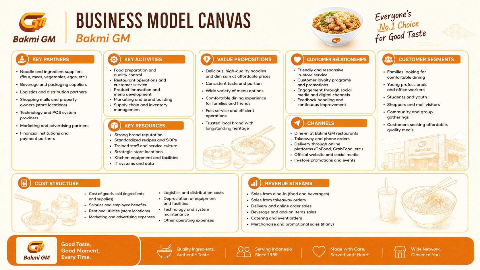 Bakmi GM Business Model Canvas