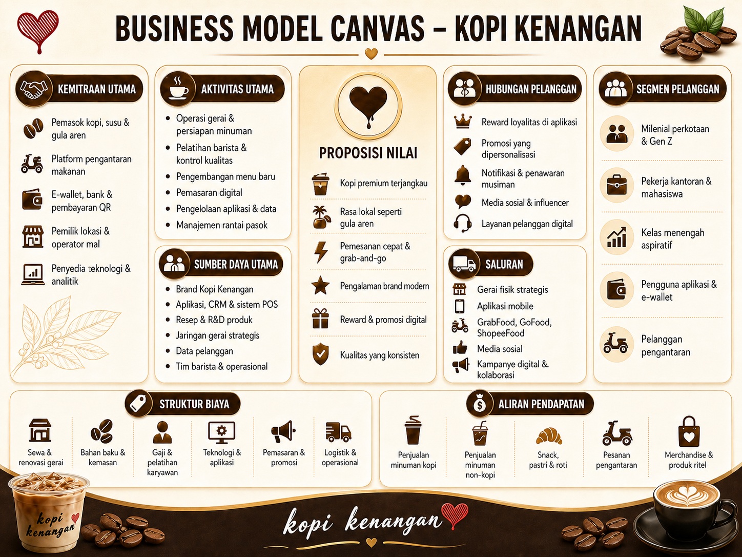 Model Bisnis Kopi Kenangan