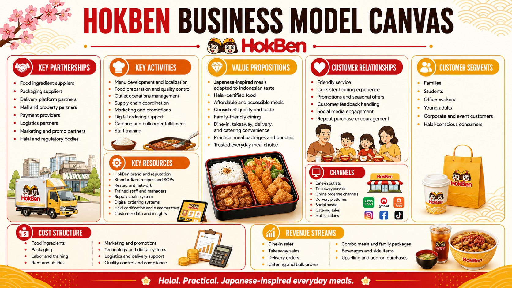 HokBen Business Model Canvas