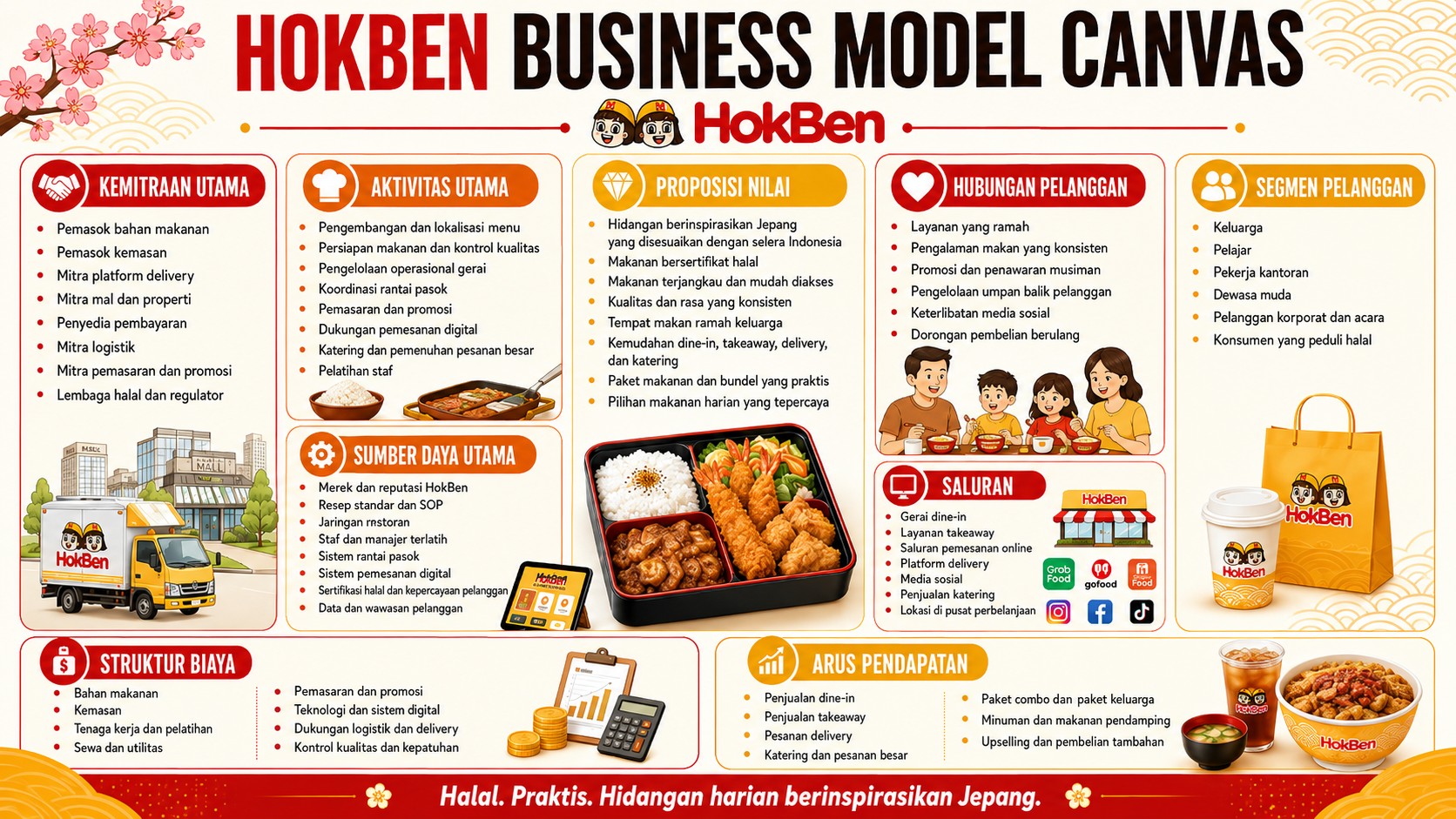 Model Bisnis HokBen