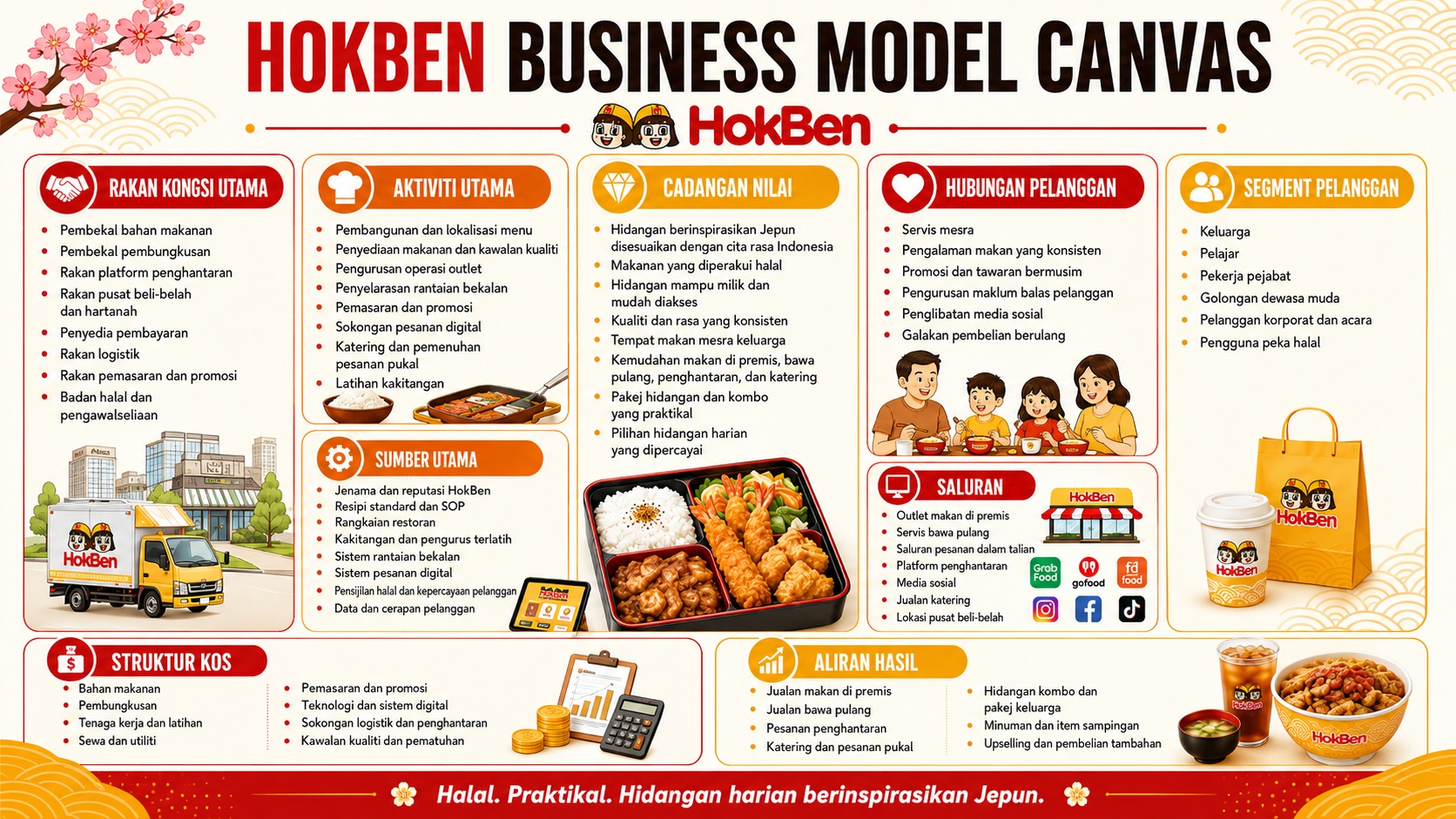 Analisis BMC HokBen