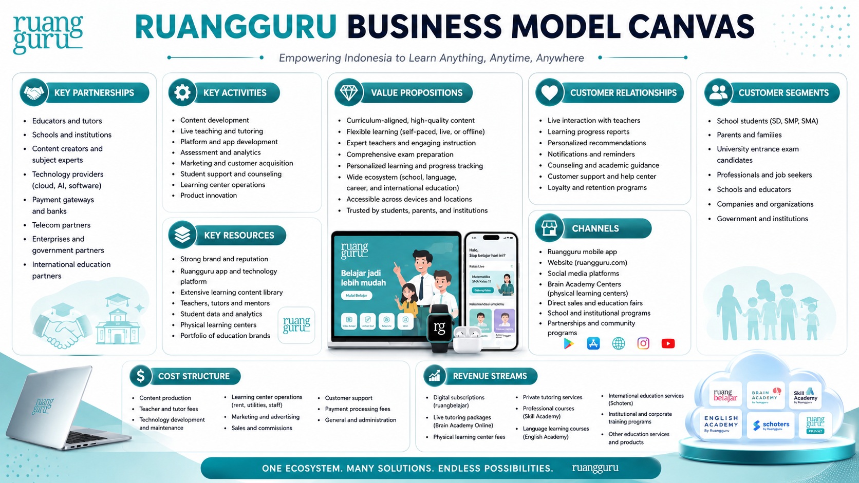 Ruangguru Business Model Canvas
