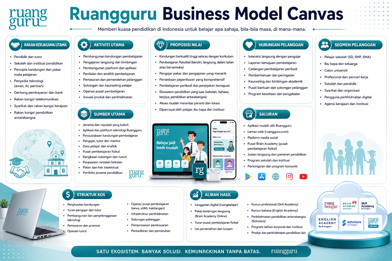 Analisis BMC Ruangguru