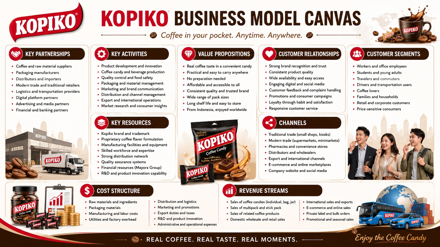Kopiko Business Model Canvas