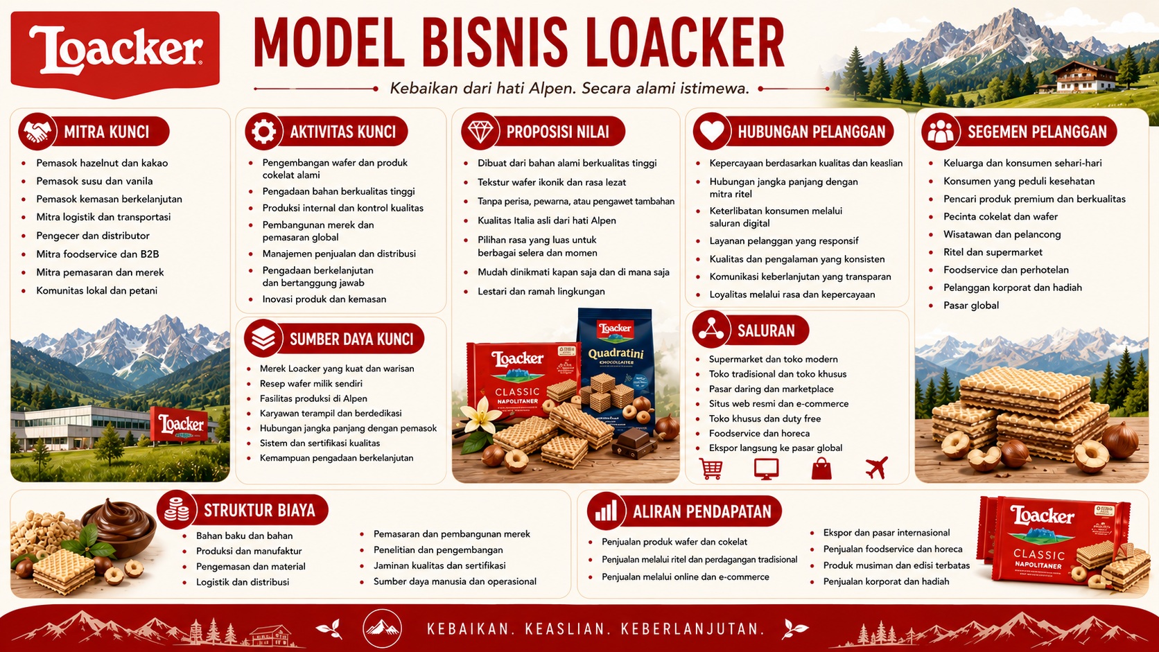 Model Bisnis Loacker
