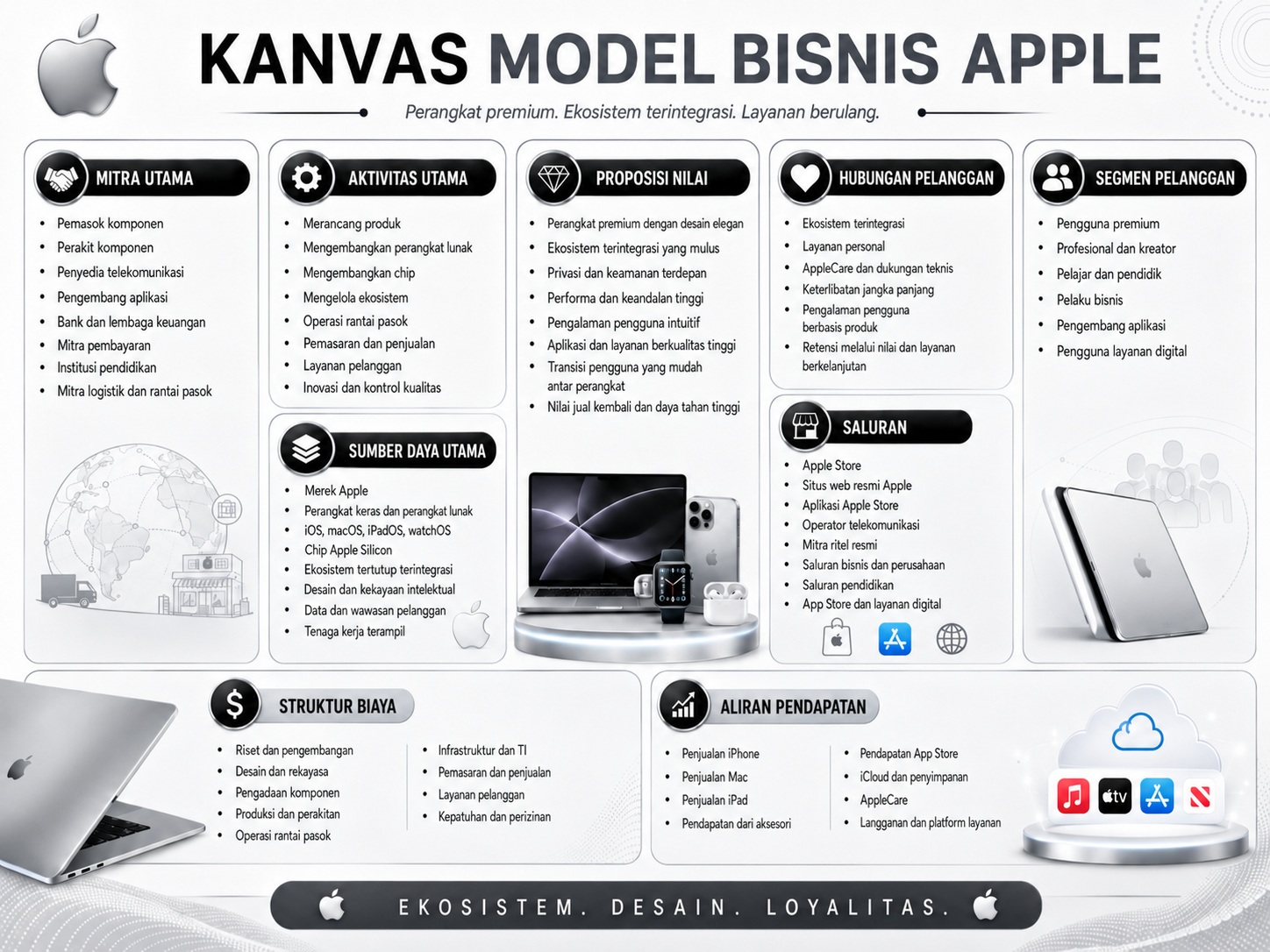 Model Bisnis Apple