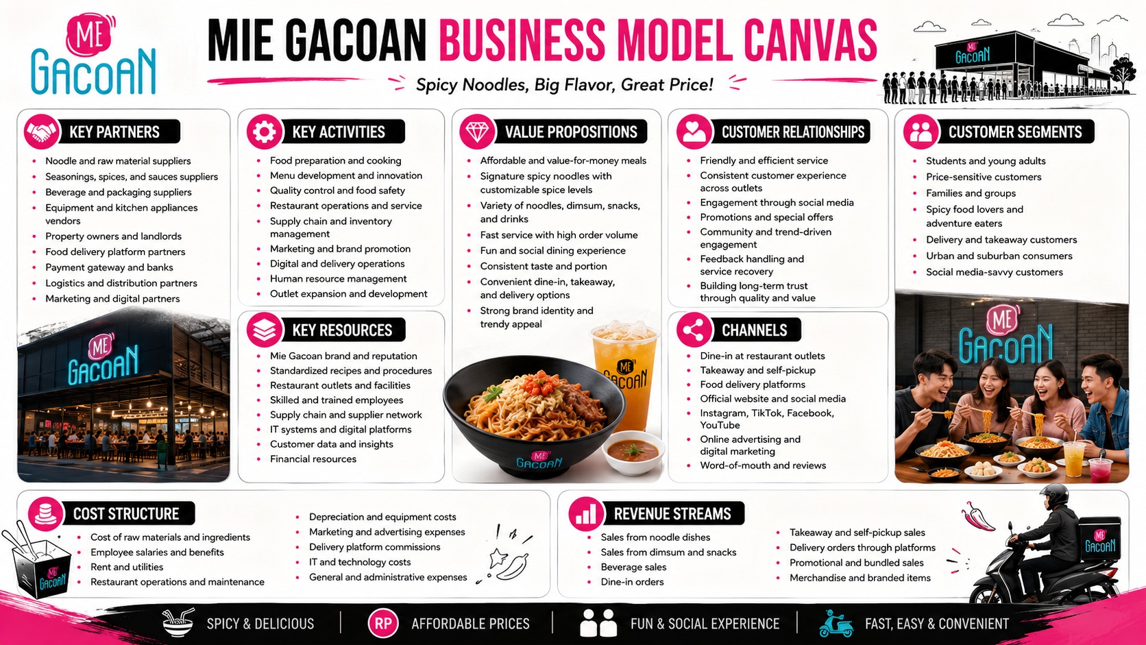 Mie Gacoan Business Model Canvas