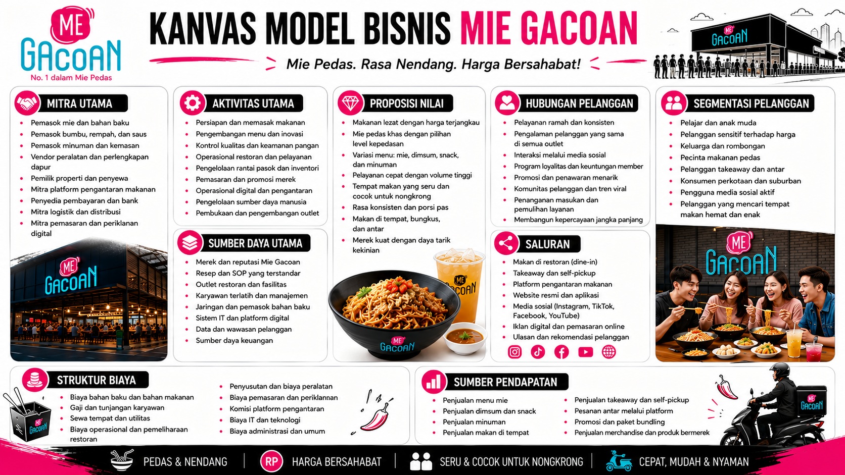 Model Bisnis Mie Gacoan