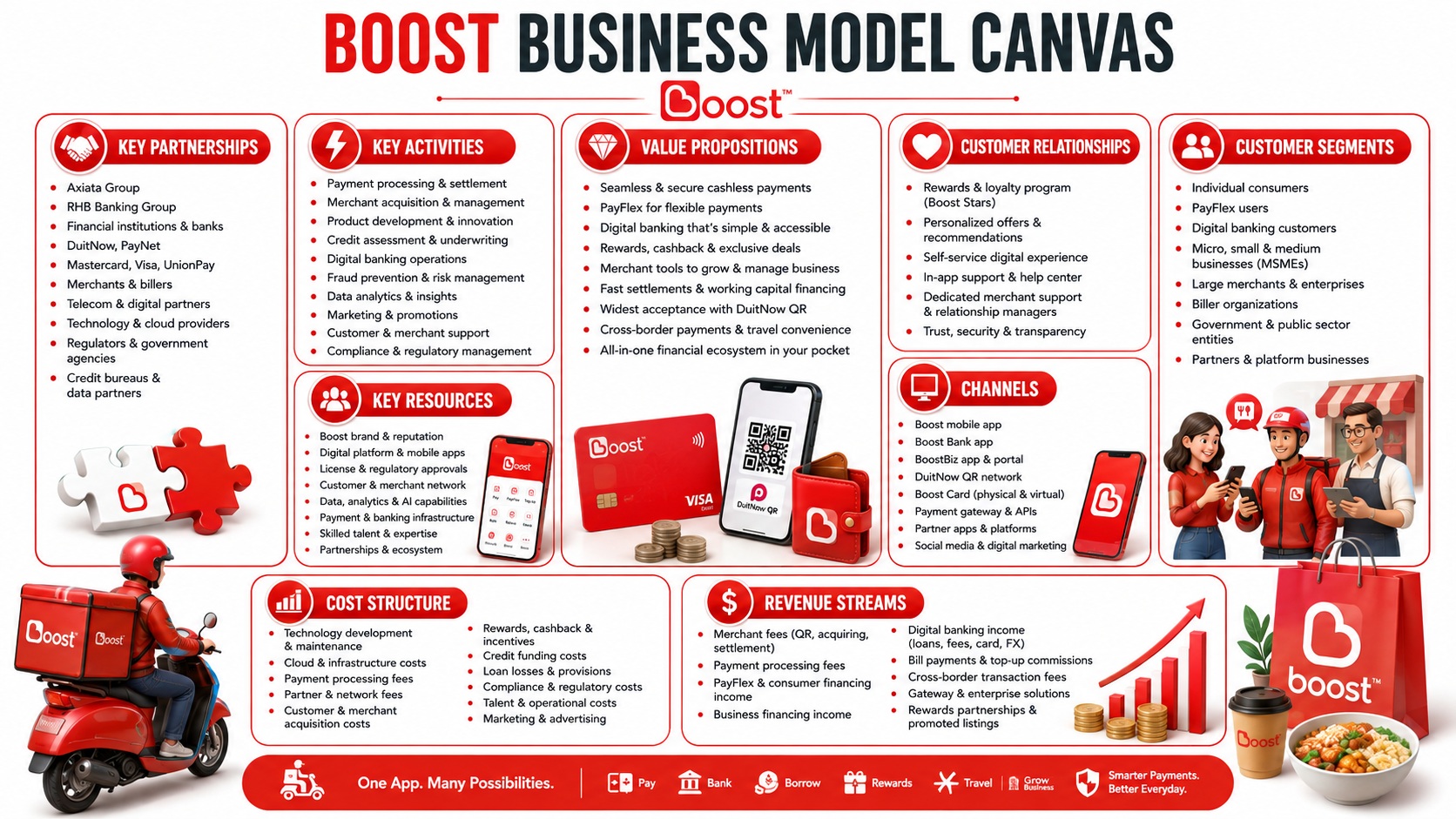 Boost Business Model Canvas