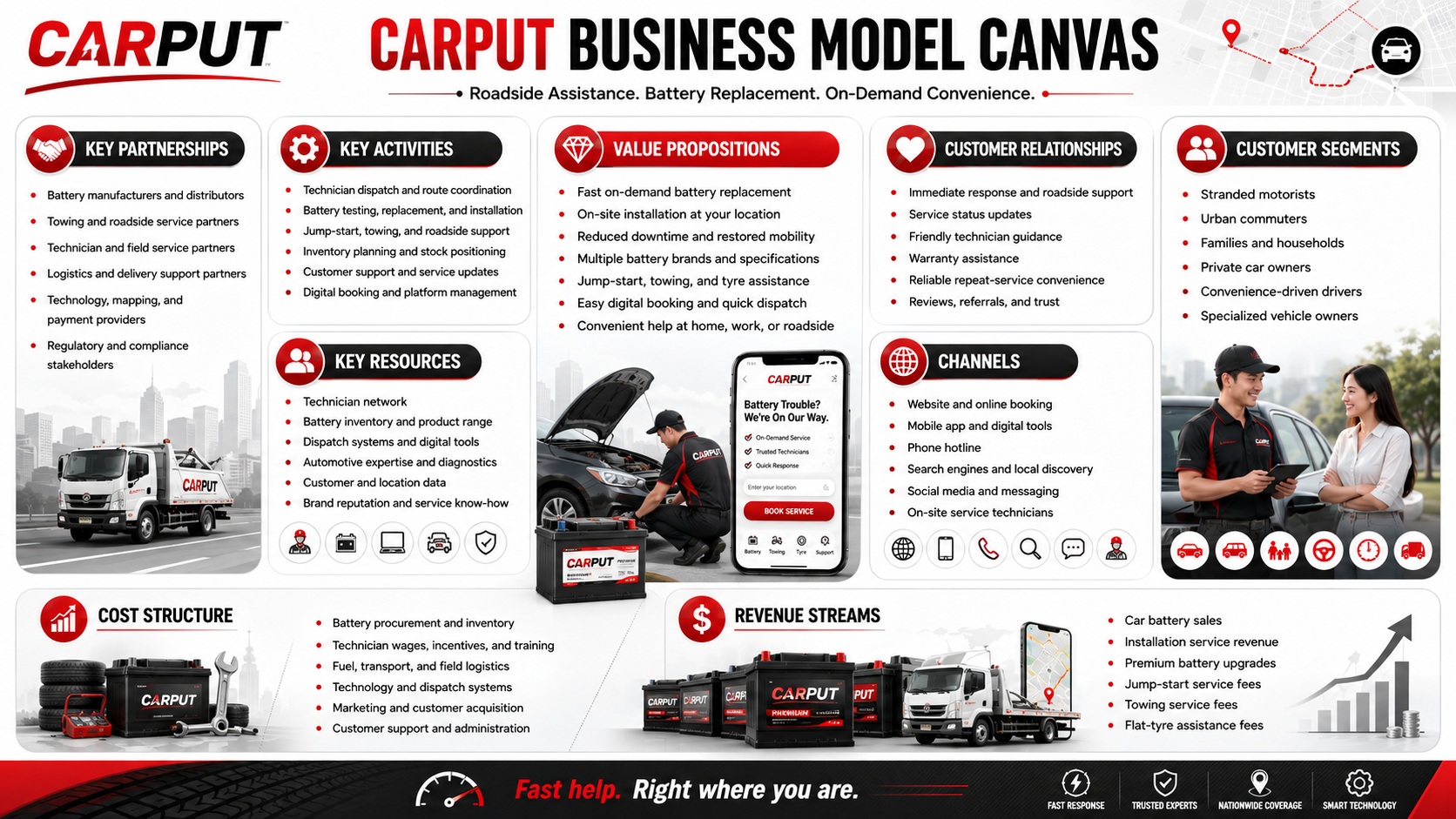 CARPUT Business Model Canvas
