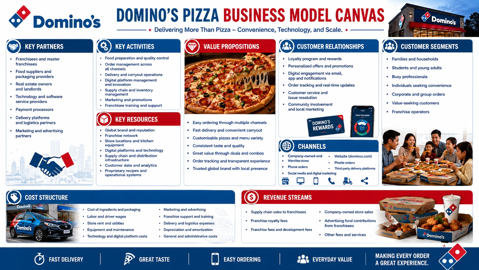 Domino's Pizza Business Model Canvas