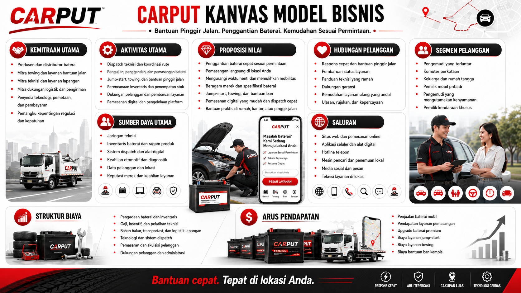 Kanvas Model Bisnis CARPUT