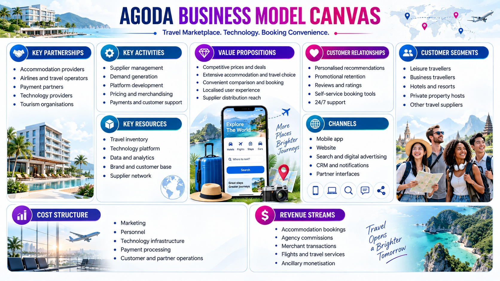 Agoda Business Model Canvas