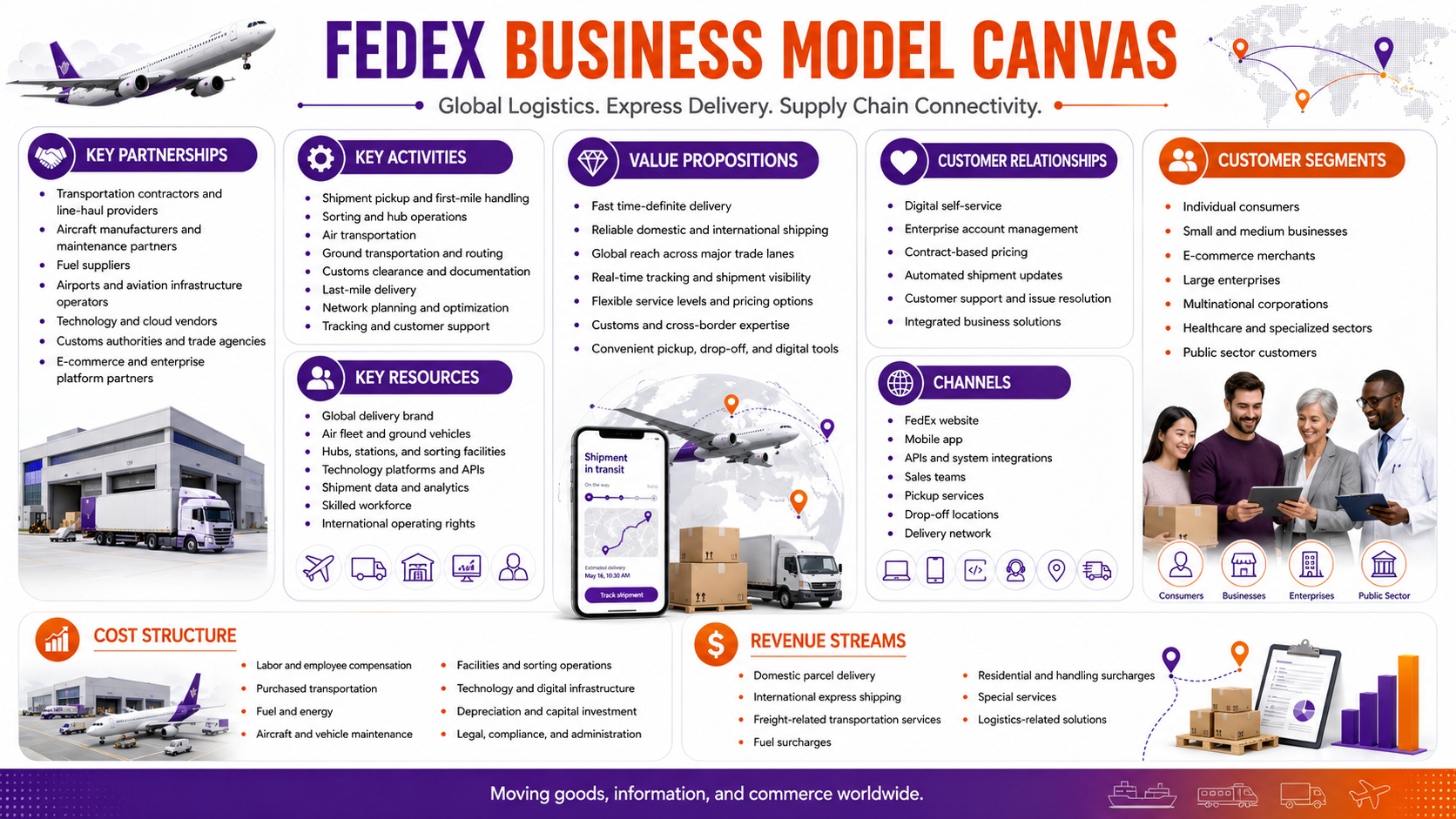 FedEx Business Model Canvas