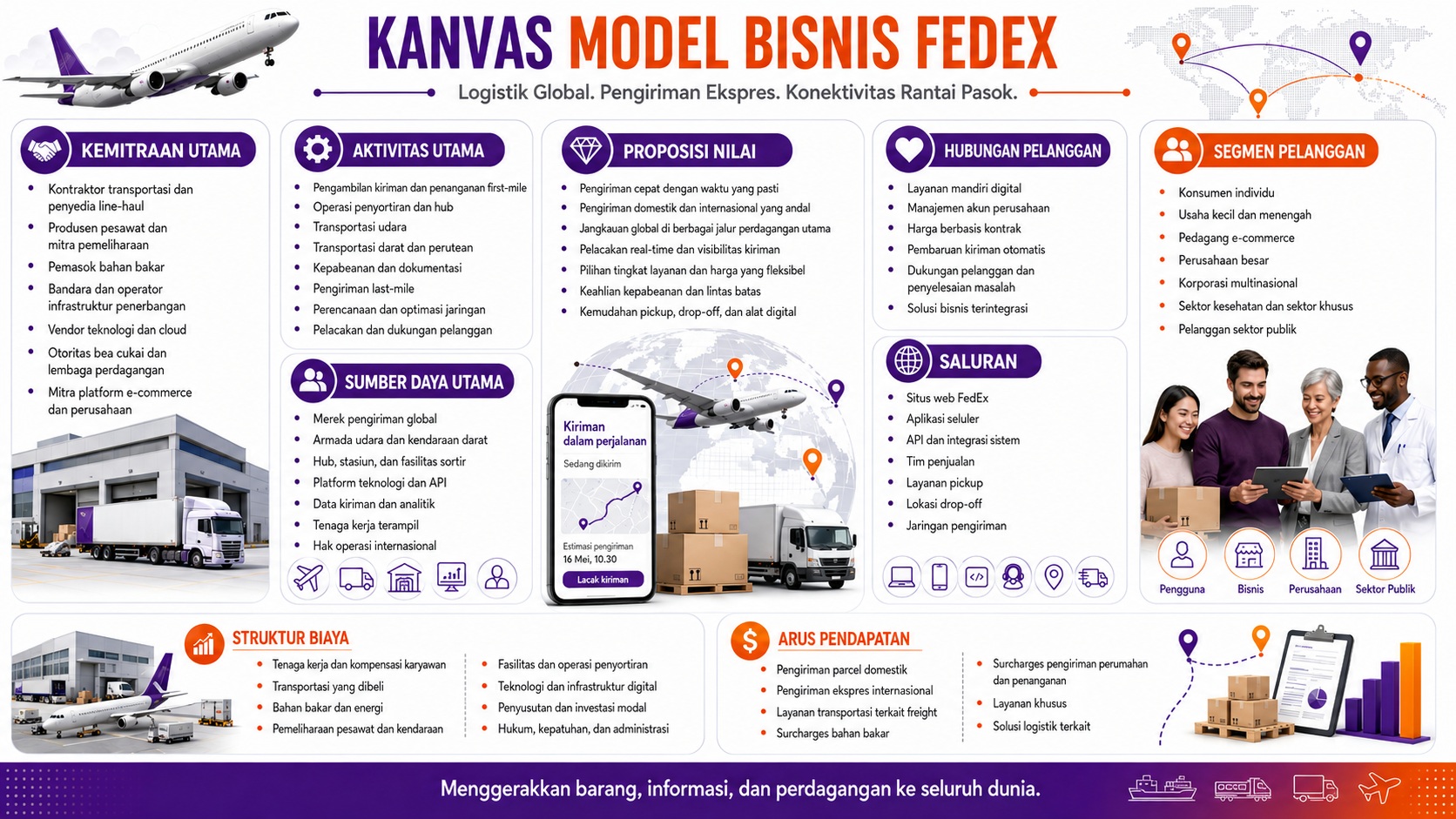 Model Bisnis Fedex