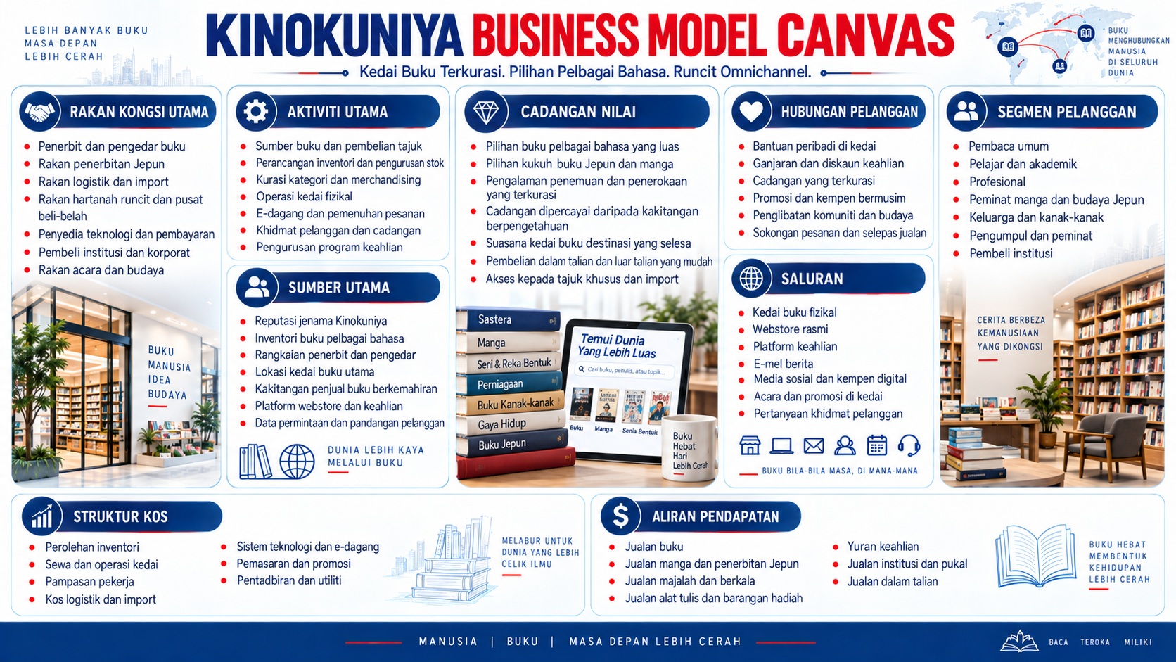 Analisis BMC Kinokuniya